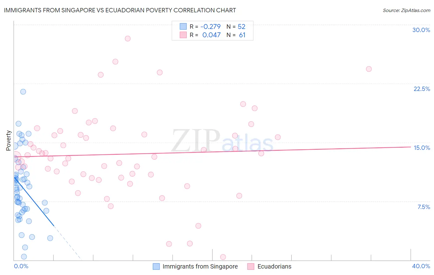 Immigrants from Singapore vs Ecuadorian Poverty