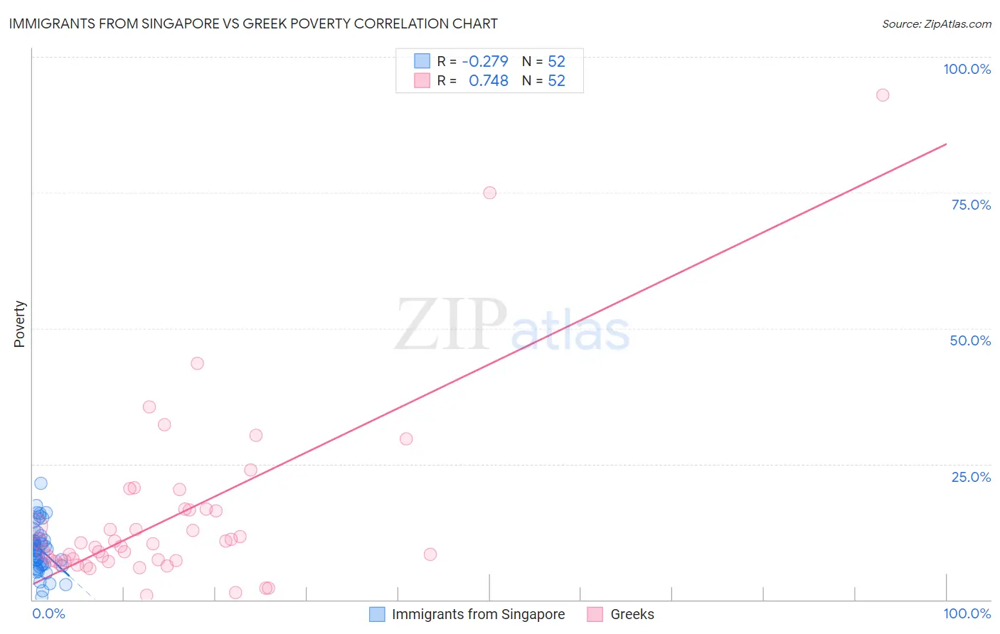 Immigrants from Singapore vs Greek Poverty