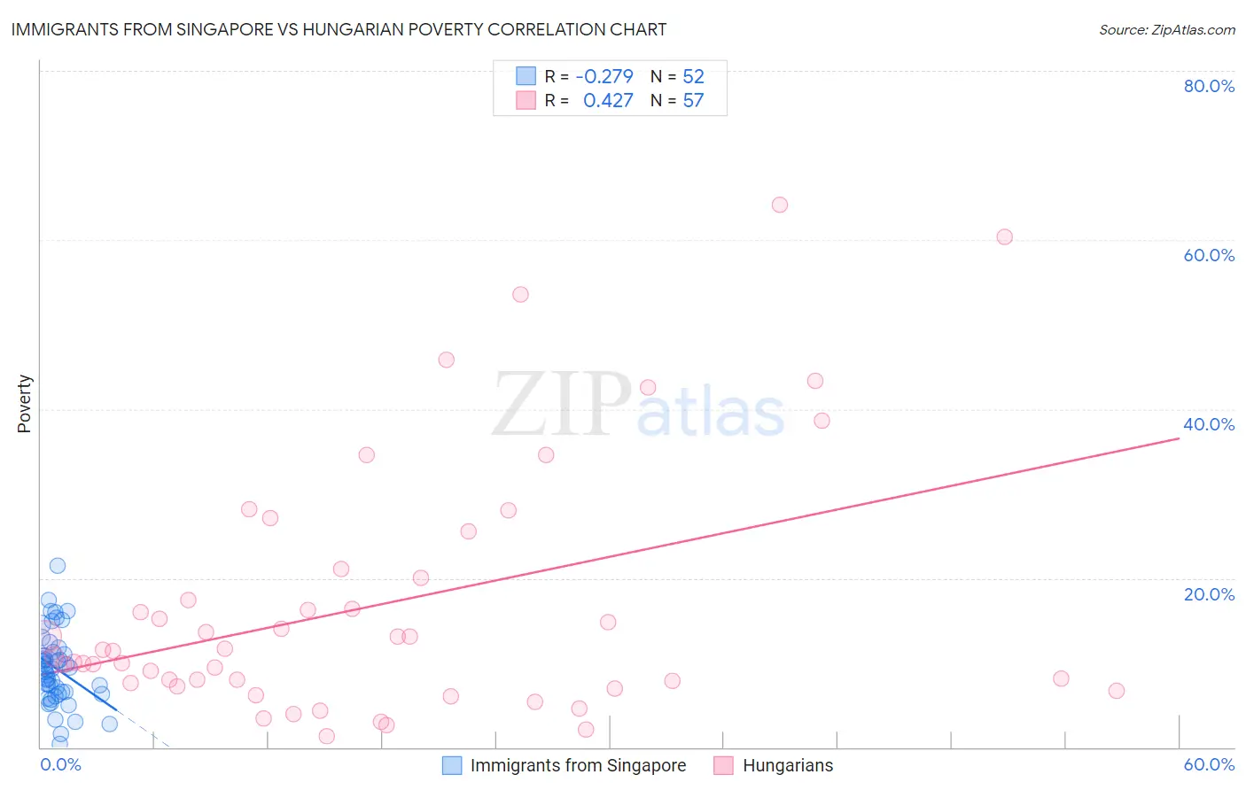 Immigrants from Singapore vs Hungarian Poverty