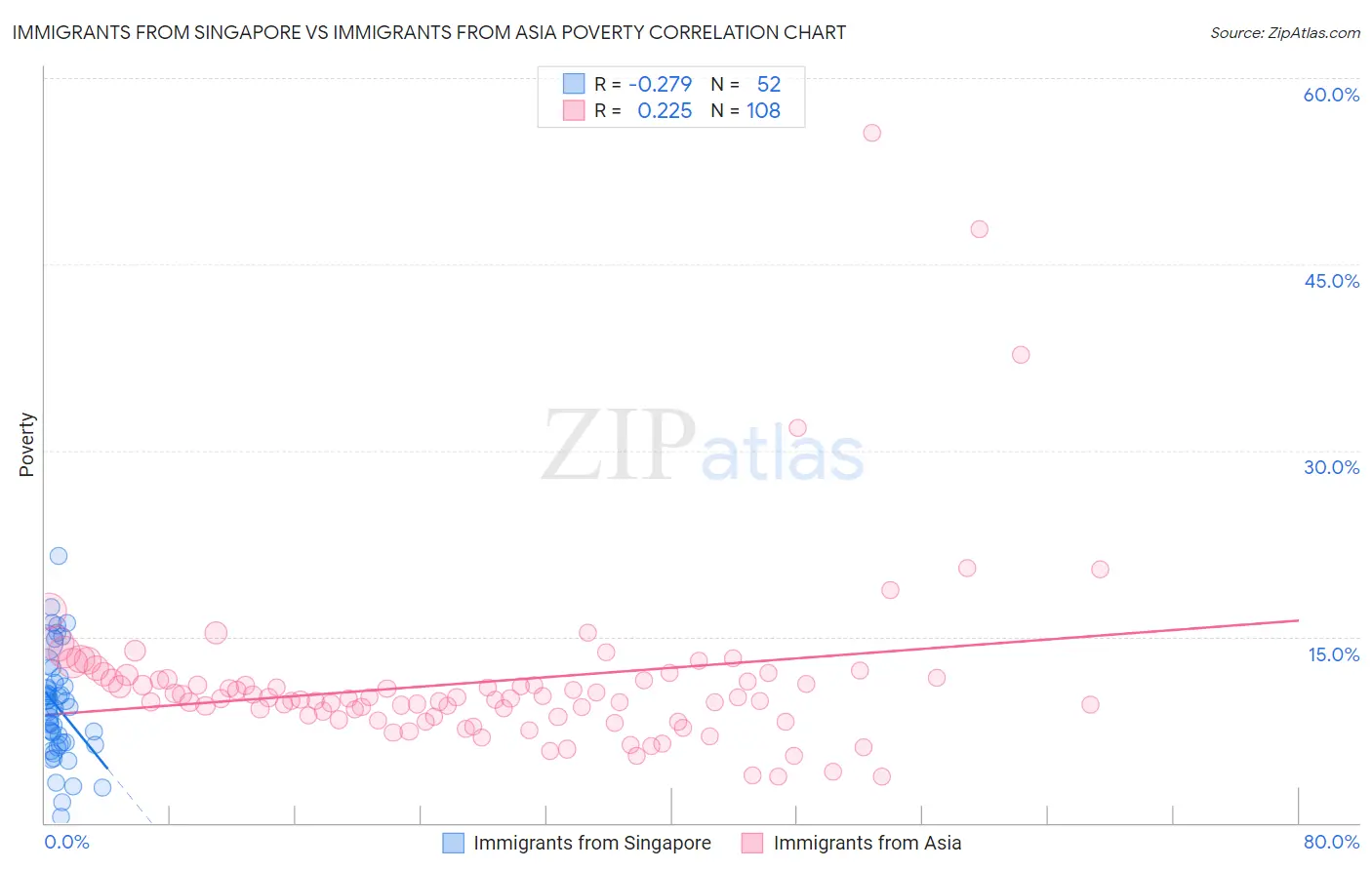 Immigrants from Singapore vs Immigrants from Asia Poverty