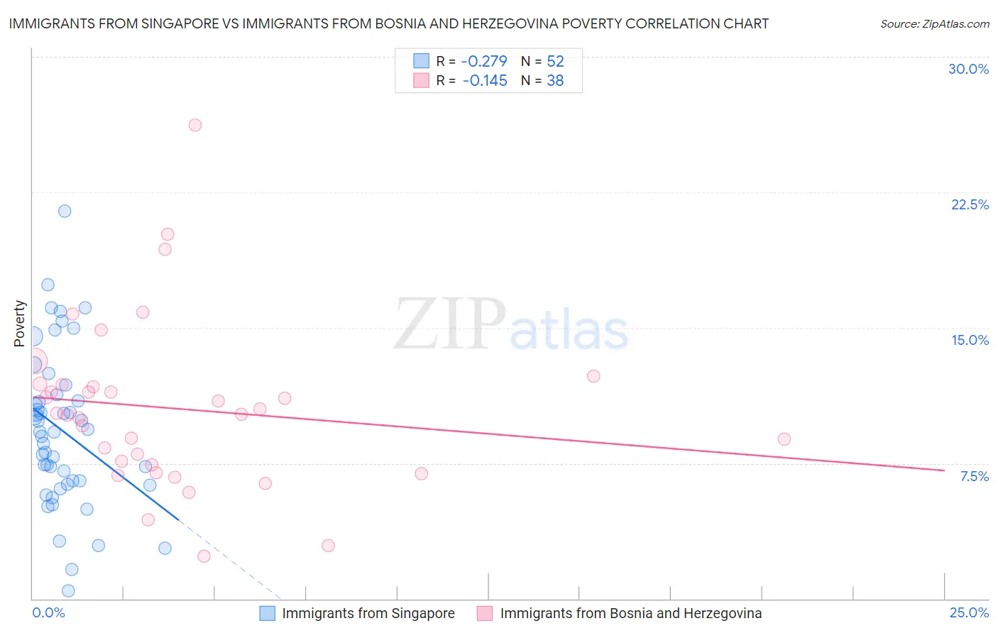 Immigrants from Singapore vs Immigrants from Bosnia and Herzegovina Poverty