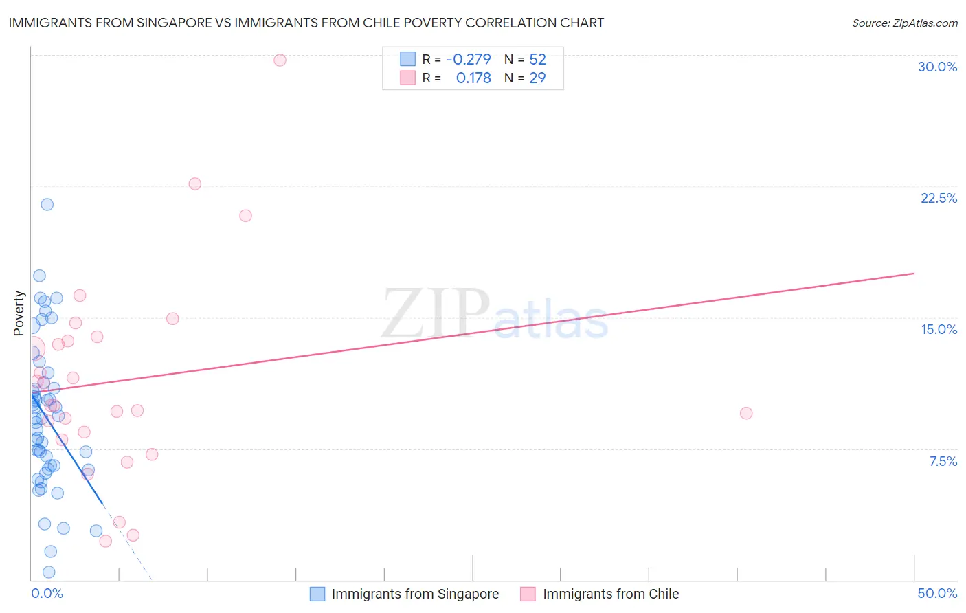 Immigrants from Singapore vs Immigrants from Chile Poverty