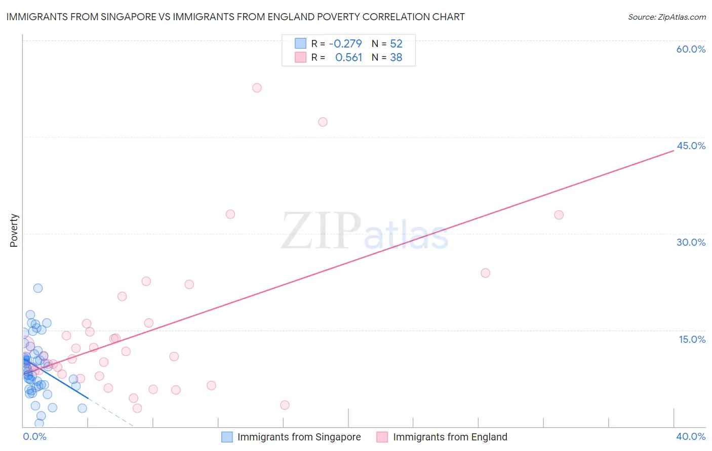 Immigrants from Singapore vs Immigrants from England Poverty