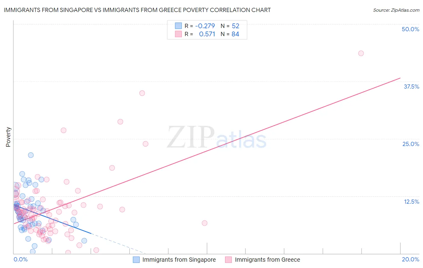 Immigrants from Singapore vs Immigrants from Greece Poverty