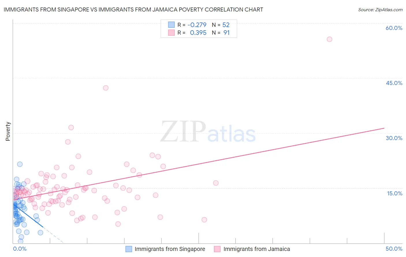 Immigrants from Singapore vs Immigrants from Jamaica Poverty