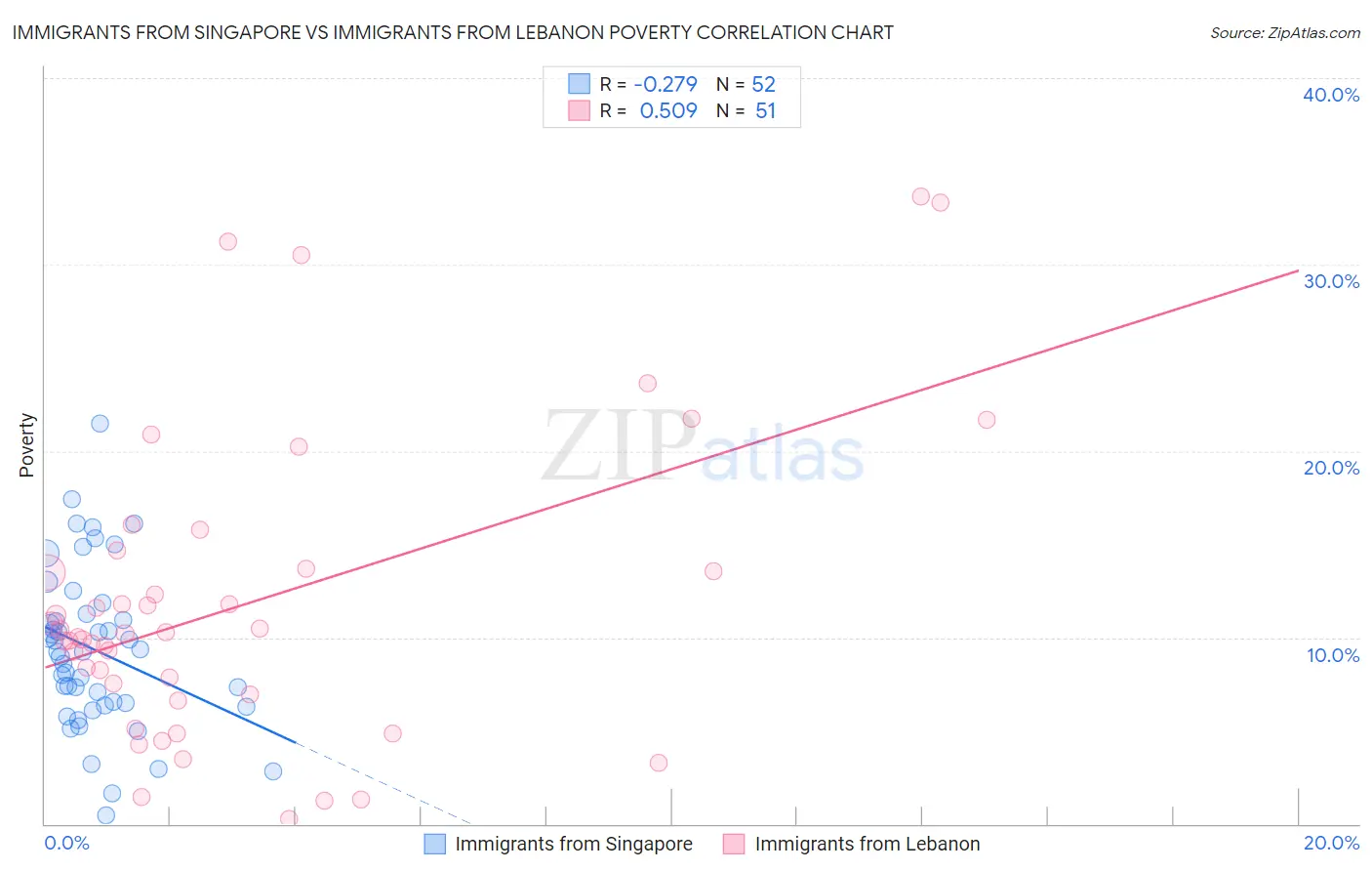 Immigrants from Singapore vs Immigrants from Lebanon Poverty