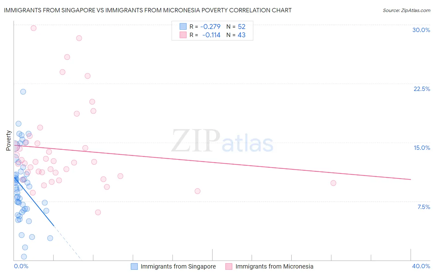 Immigrants from Singapore vs Immigrants from Micronesia Poverty