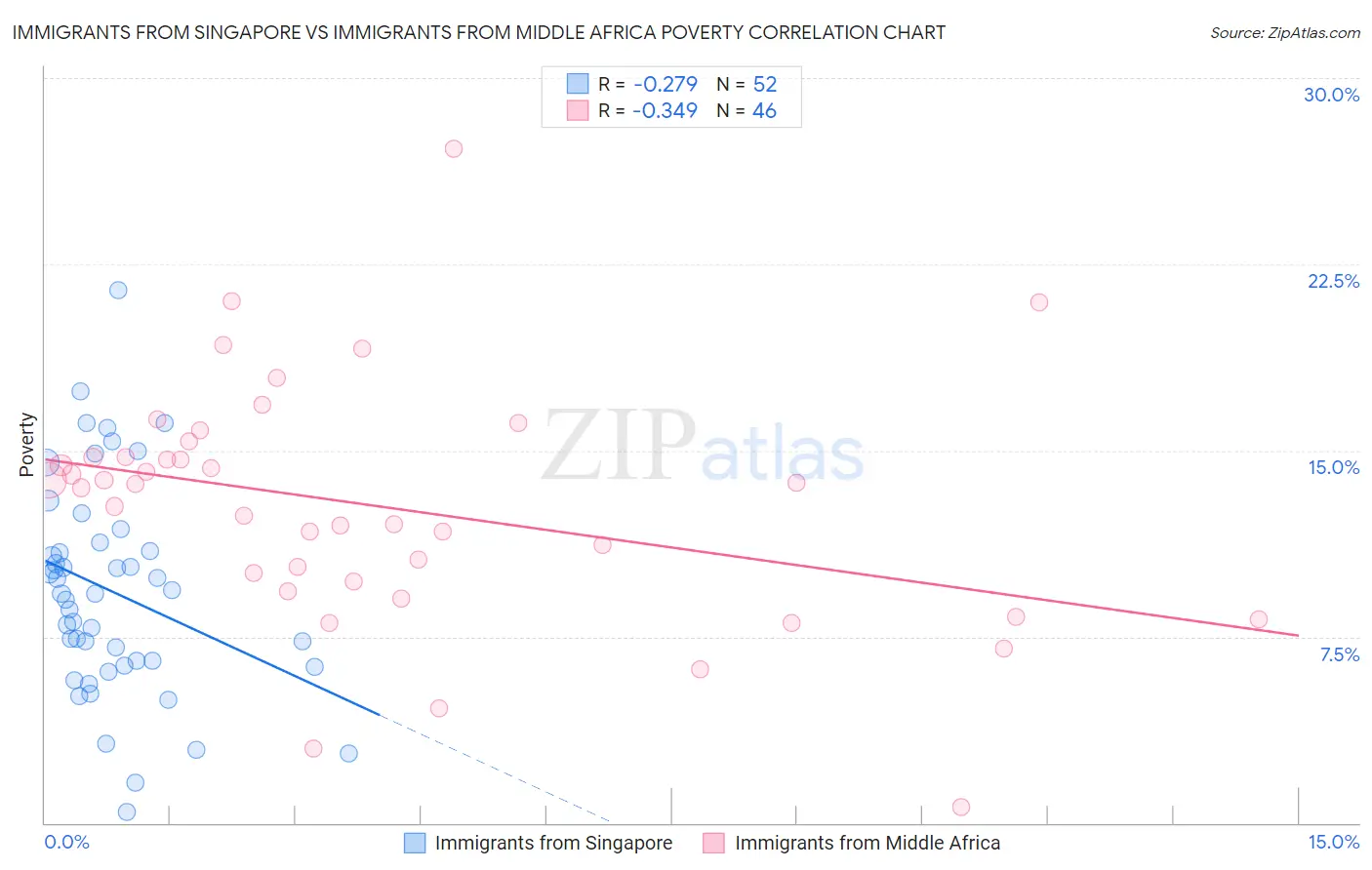 Immigrants from Singapore vs Immigrants from Middle Africa Poverty