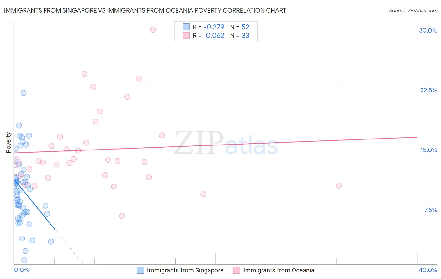 Immigrants from Singapore vs Immigrants from Oceania Poverty