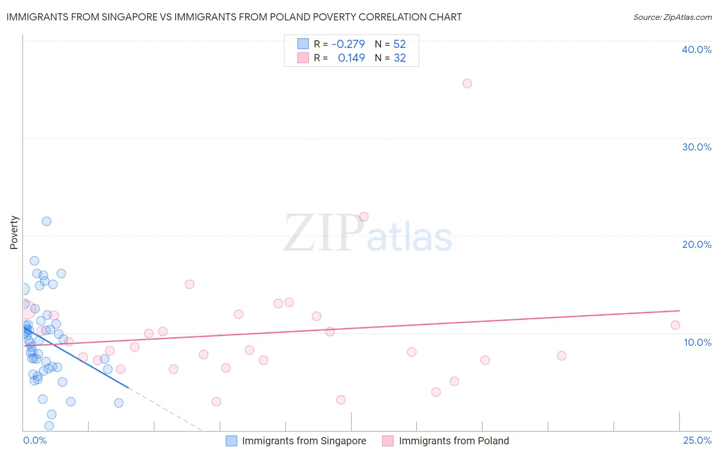 Immigrants from Singapore vs Immigrants from Poland Poverty