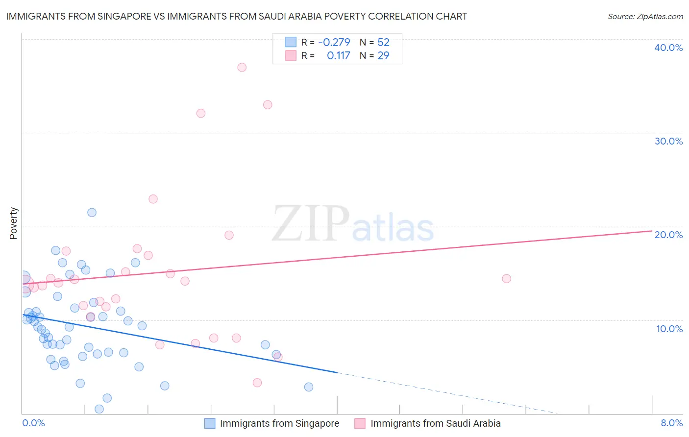 Immigrants from Singapore vs Immigrants from Saudi Arabia Poverty