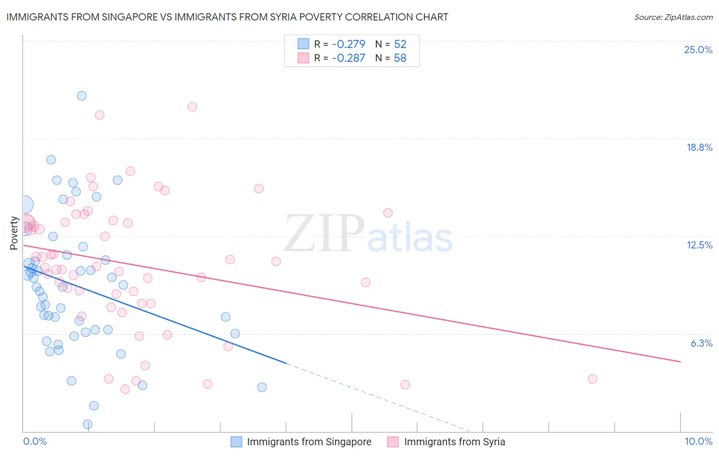 Immigrants from Singapore vs Immigrants from Syria Poverty