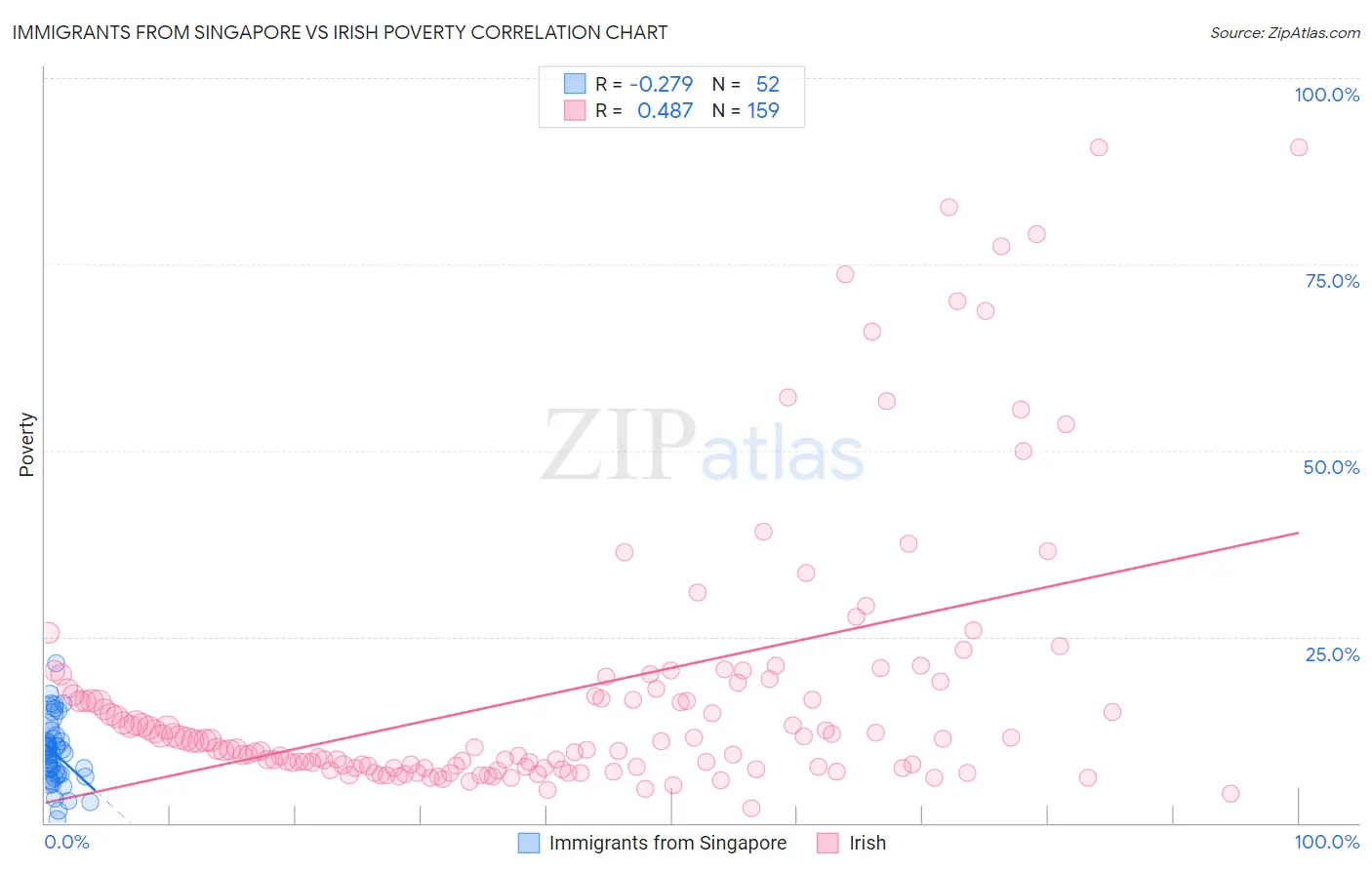 Immigrants from Singapore vs Irish Poverty