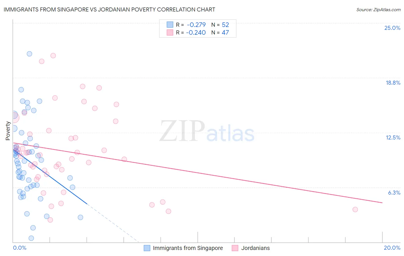 Immigrants from Singapore vs Jordanian Poverty