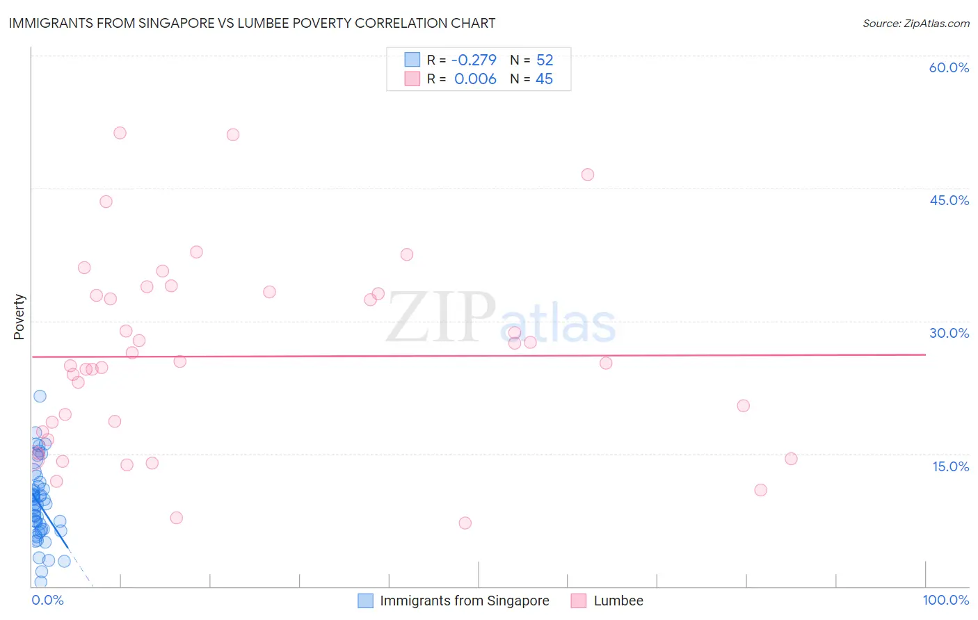 Immigrants from Singapore vs Lumbee Poverty