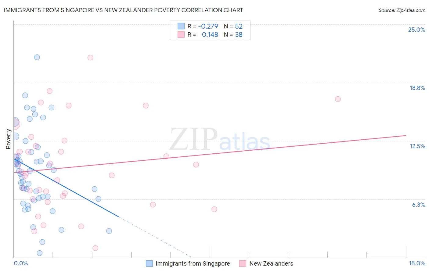 Immigrants from Singapore vs New Zealander Poverty