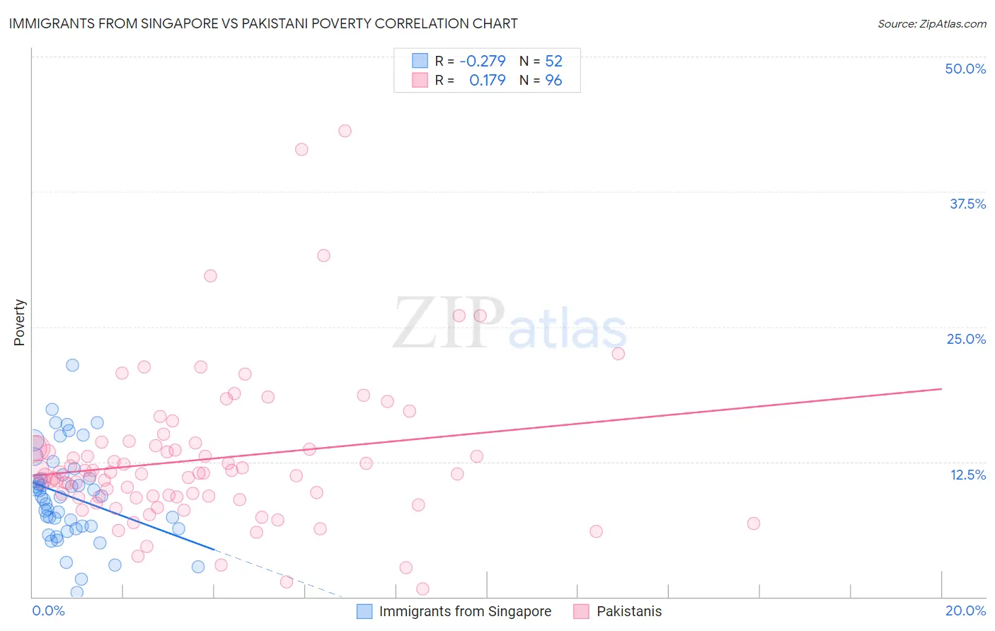 Immigrants from Singapore vs Pakistani Poverty