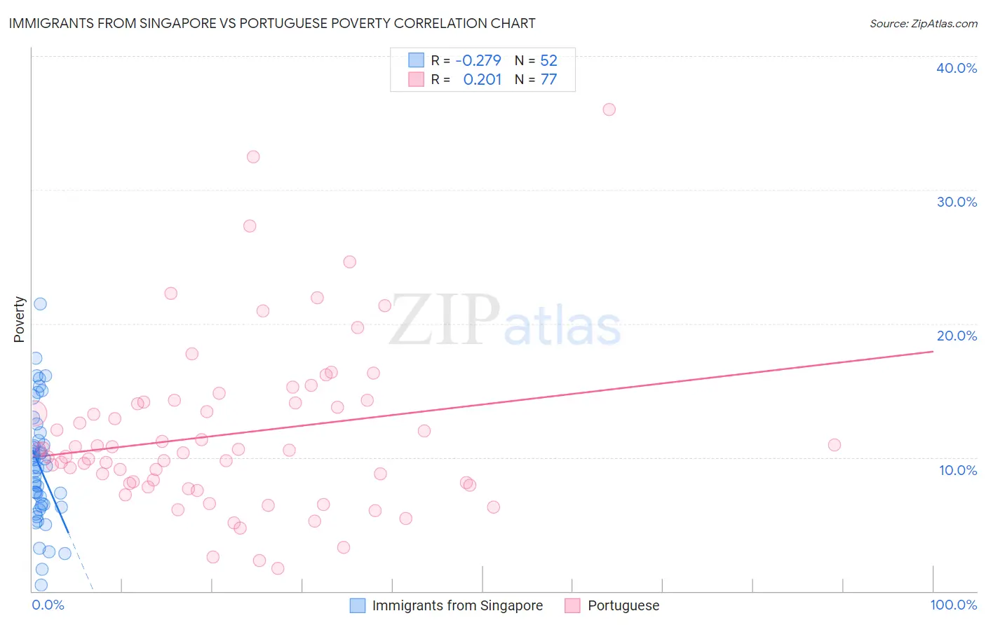 Immigrants from Singapore vs Portuguese Poverty