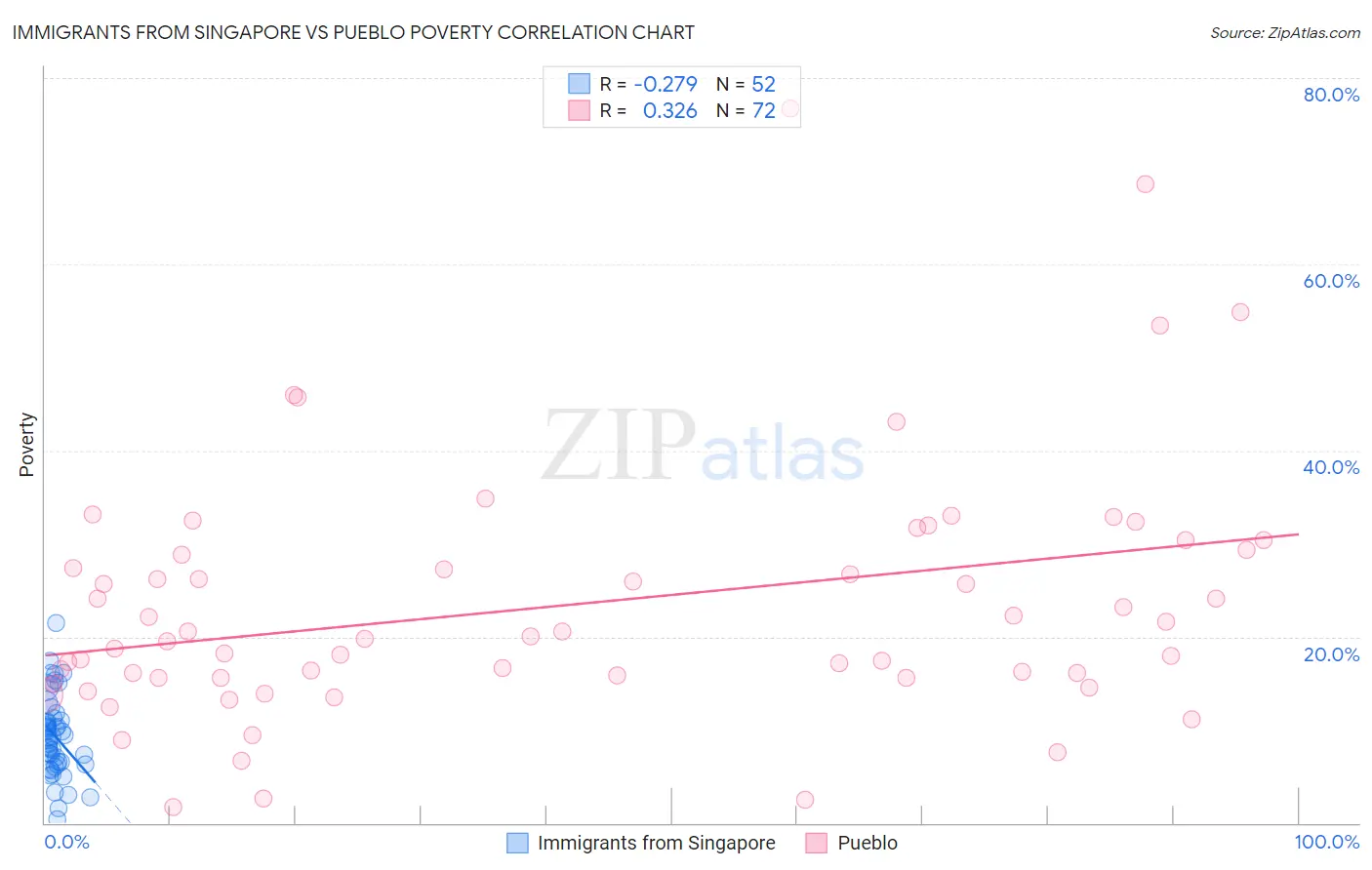 Immigrants from Singapore vs Pueblo Poverty