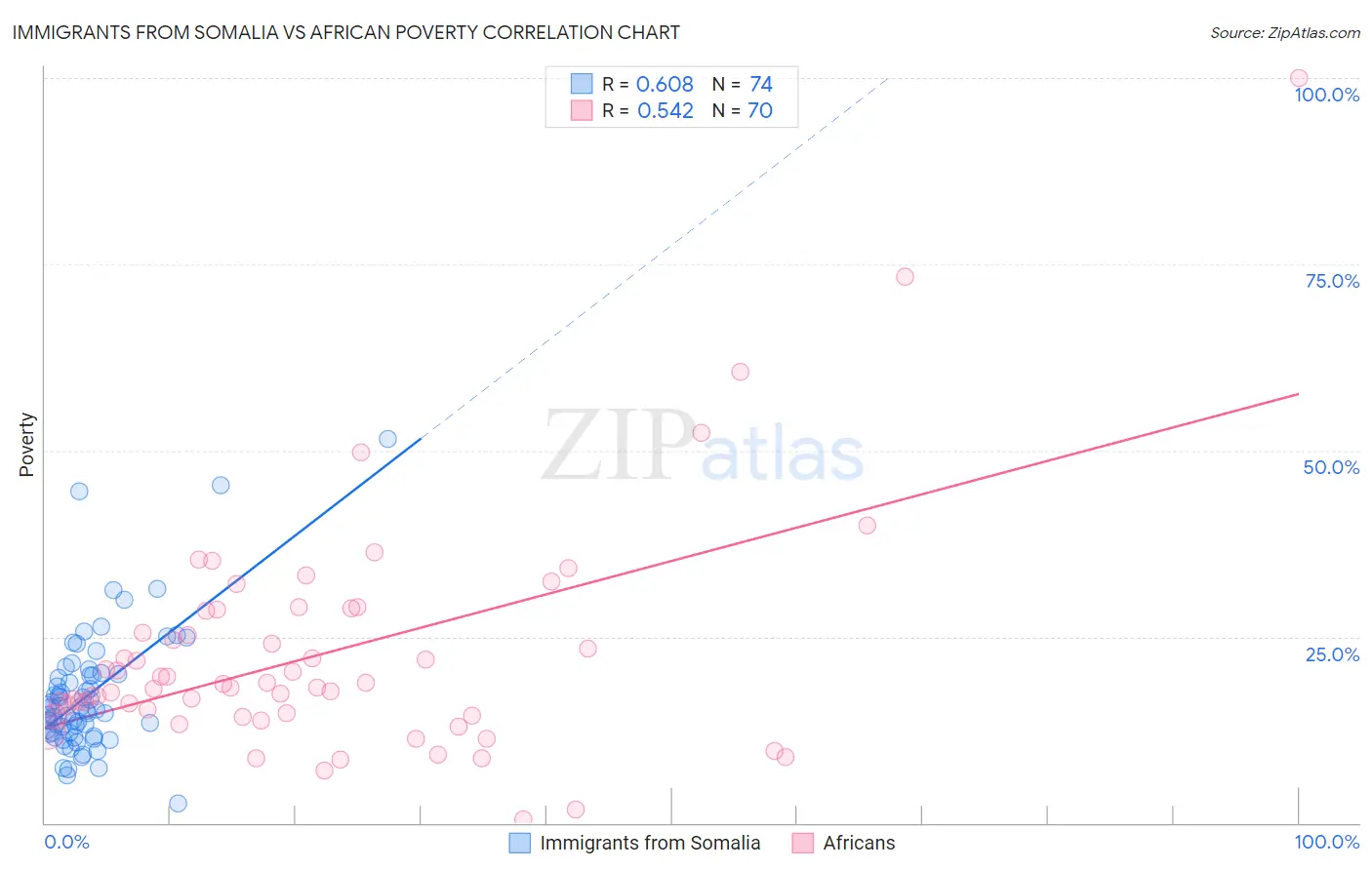 Immigrants from Somalia vs African Poverty