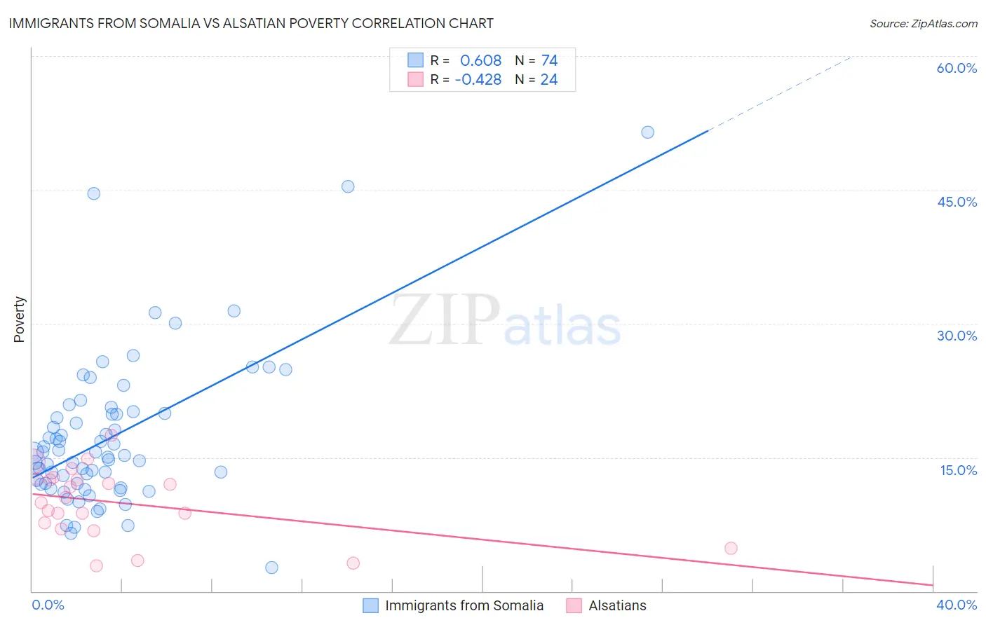 Immigrants from Somalia vs Alsatian Poverty