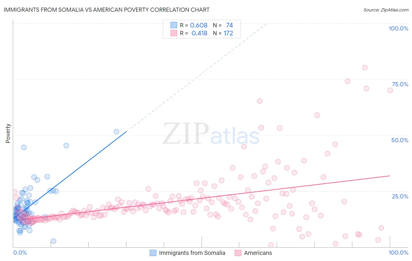 Immigrants from Somalia vs American Poverty