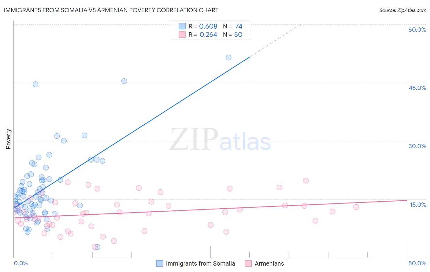 Immigrants from Somalia vs Armenian Poverty