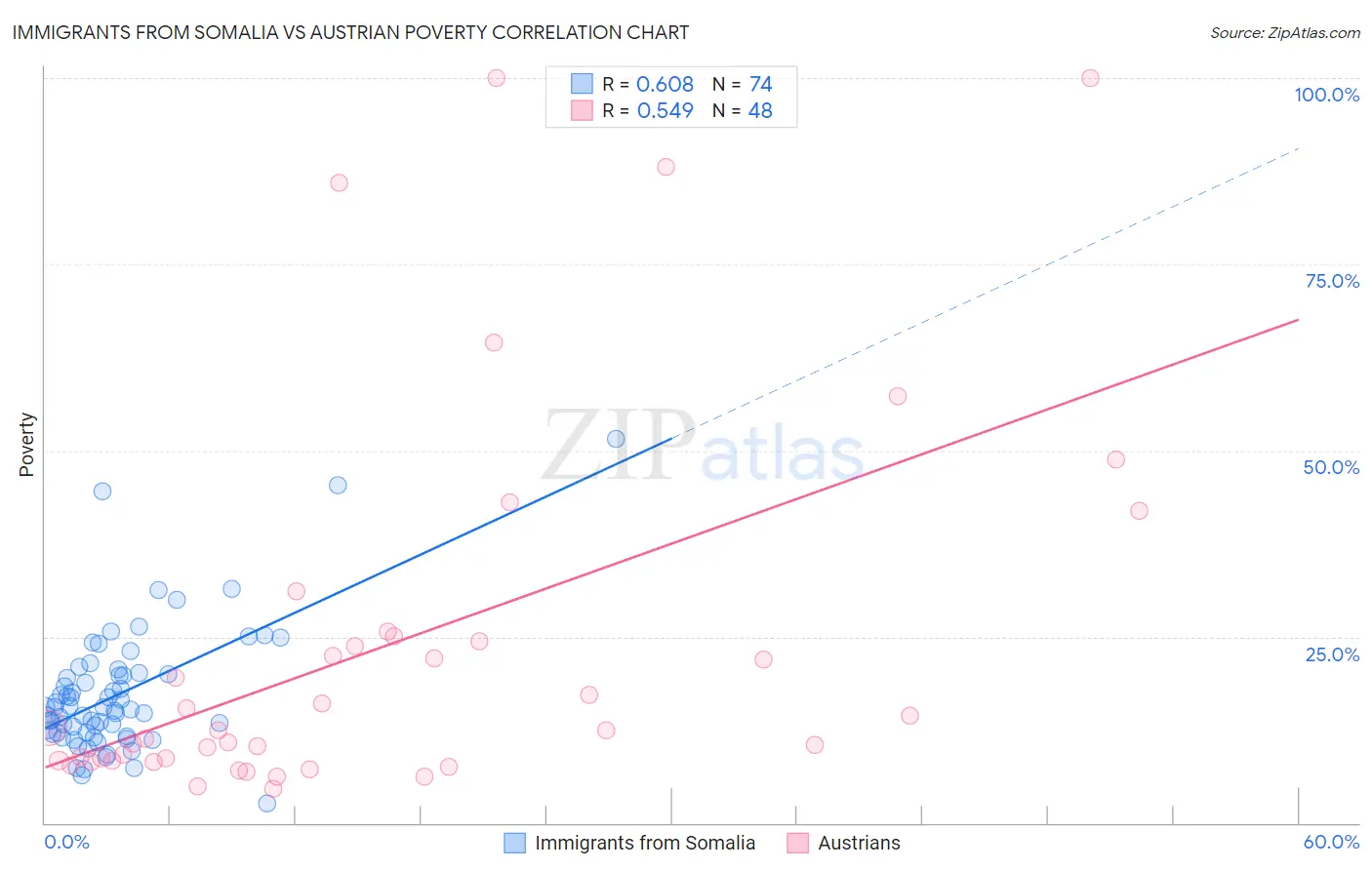 Immigrants from Somalia vs Austrian Poverty