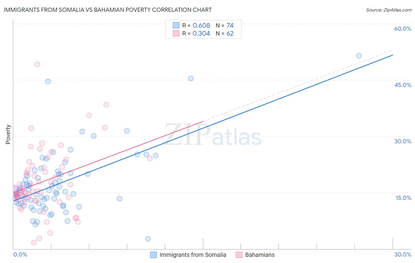 Immigrants from Somalia vs Bahamian Poverty