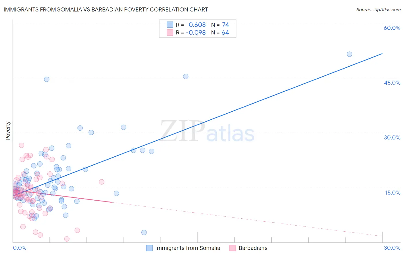 Immigrants from Somalia vs Barbadian Poverty