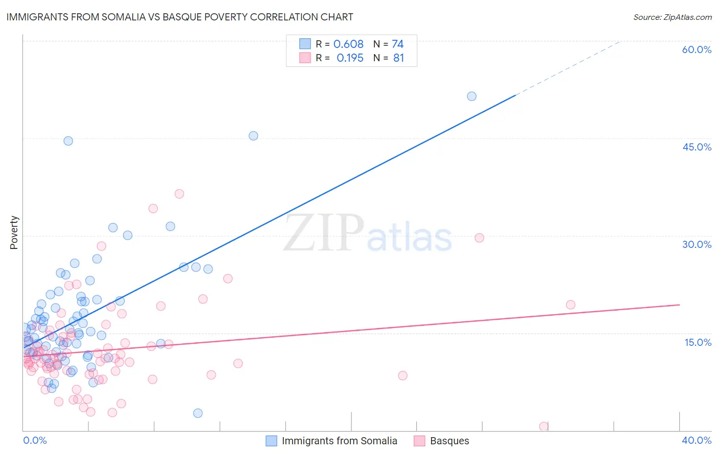 Immigrants from Somalia vs Basque Poverty