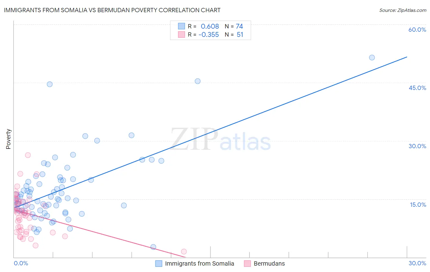 Immigrants from Somalia vs Bermudan Poverty