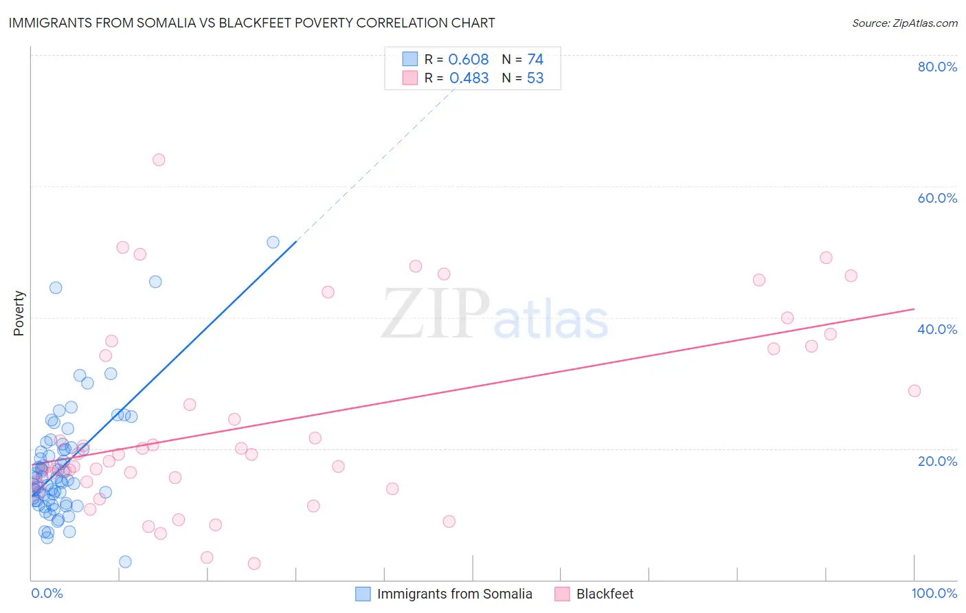 Immigrants from Somalia vs Blackfeet Poverty