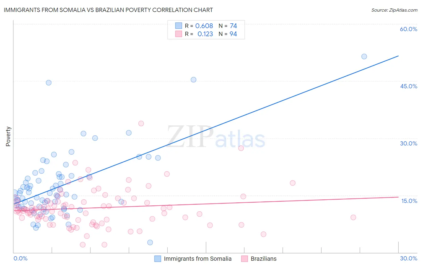 Immigrants from Somalia vs Brazilian Poverty