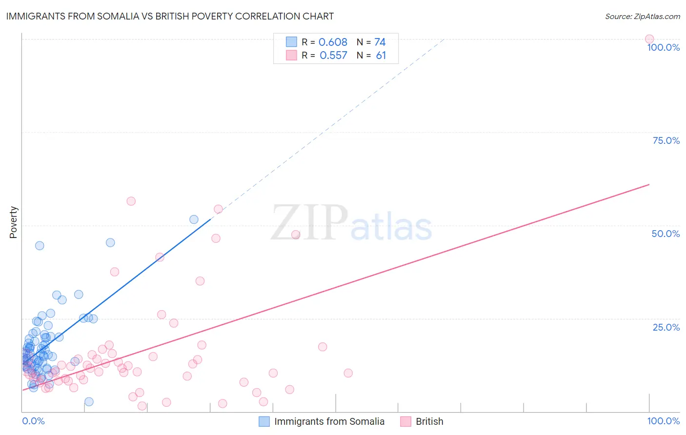 Immigrants from Somalia vs British Poverty