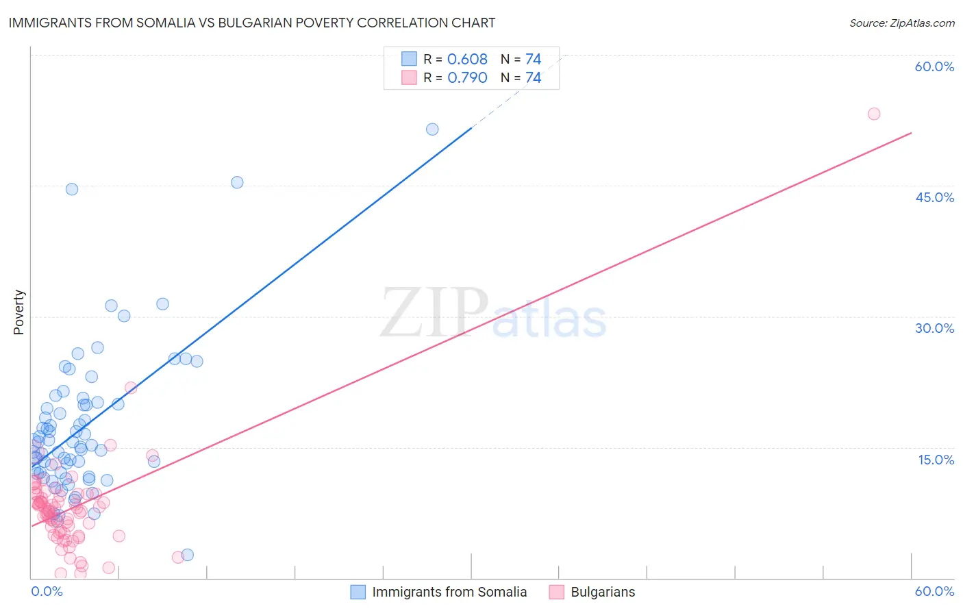 Immigrants from Somalia vs Bulgarian Poverty