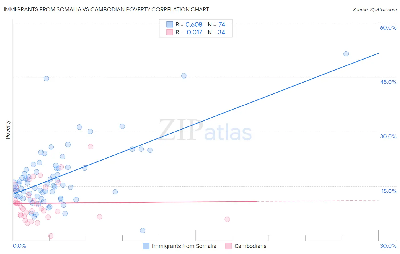 Immigrants from Somalia vs Cambodian Poverty