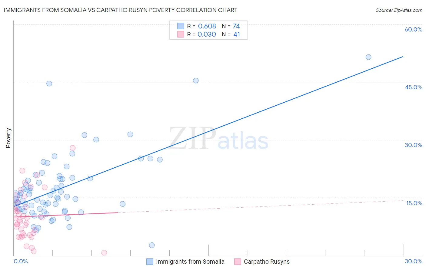 Immigrants from Somalia vs Carpatho Rusyn Poverty