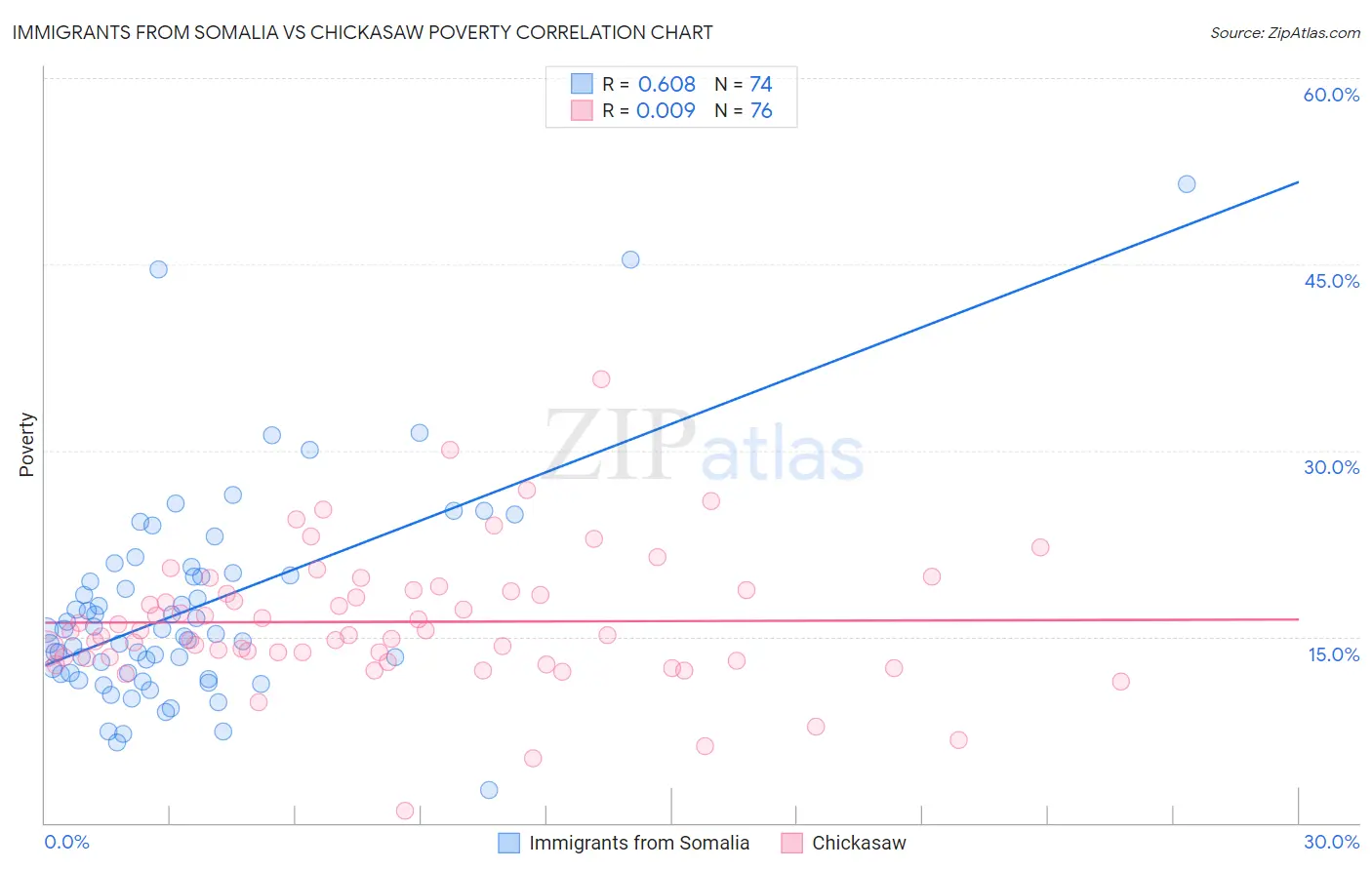 Immigrants from Somalia vs Chickasaw Poverty