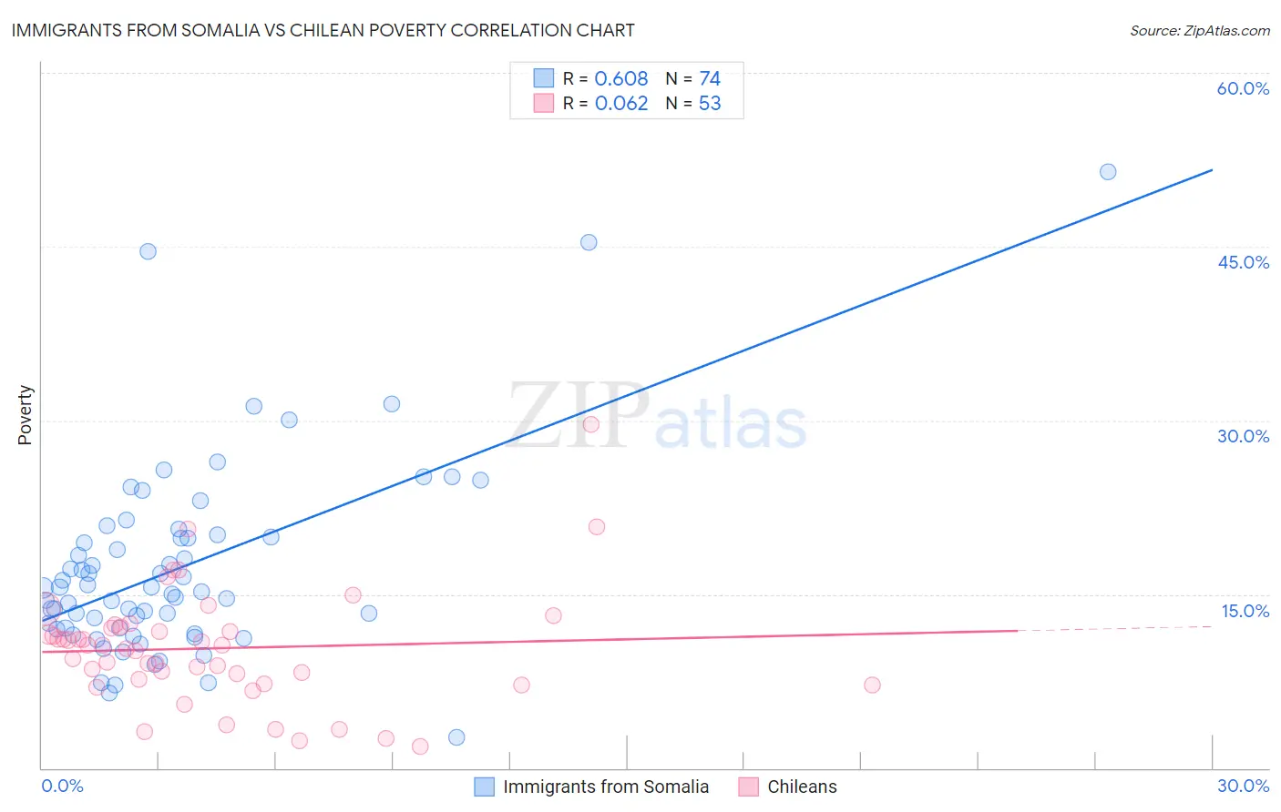 Immigrants from Somalia vs Chilean Poverty