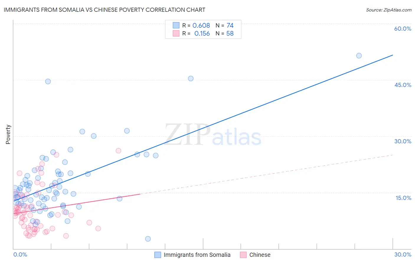 Immigrants from Somalia vs Chinese Poverty