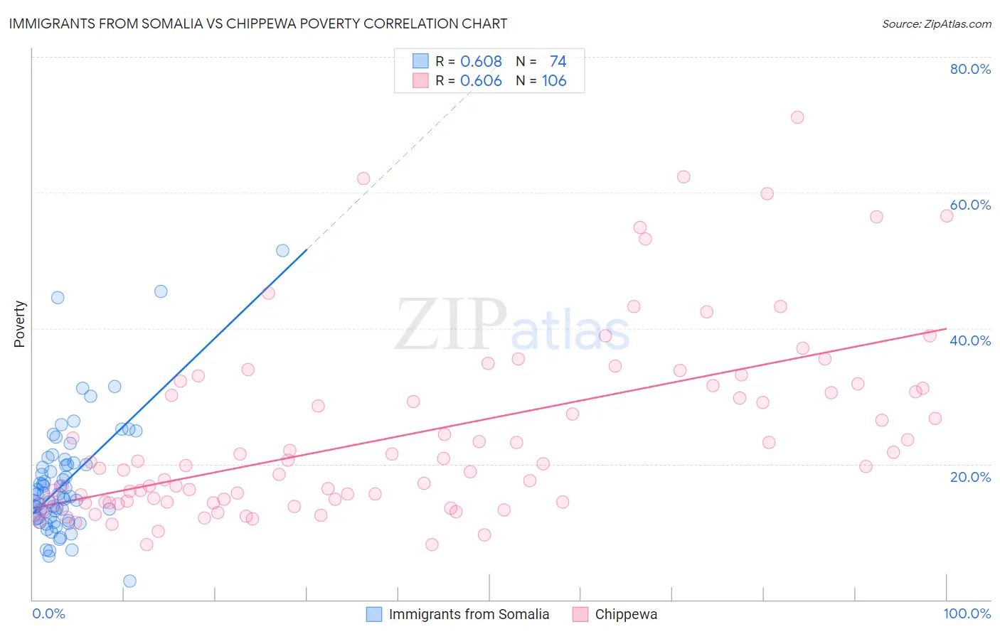 Immigrants from Somalia vs Chippewa Poverty