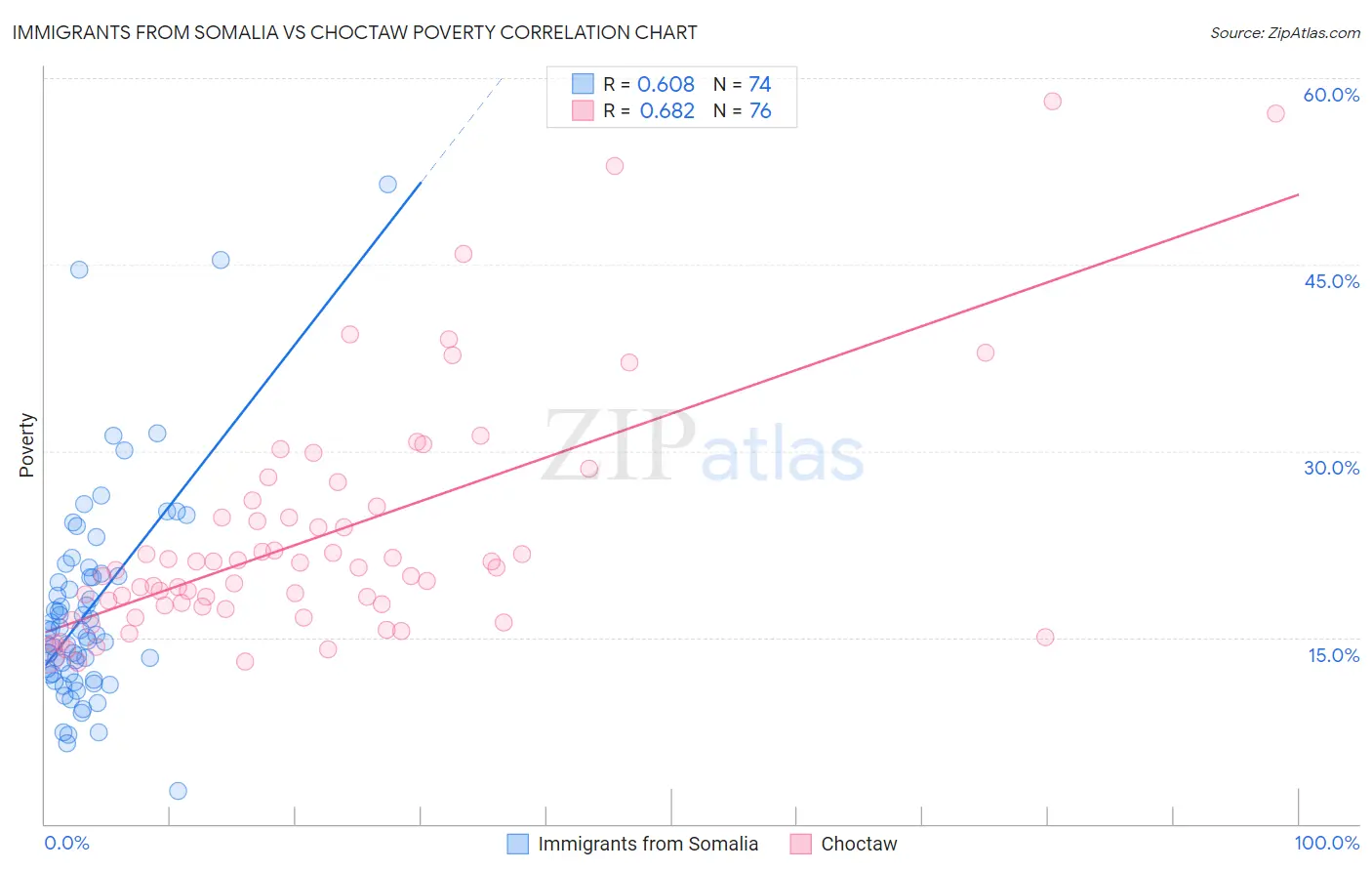 Immigrants from Somalia vs Choctaw Poverty