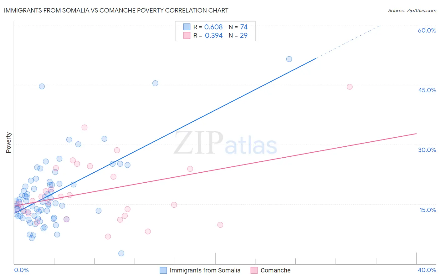 Immigrants from Somalia vs Comanche Poverty