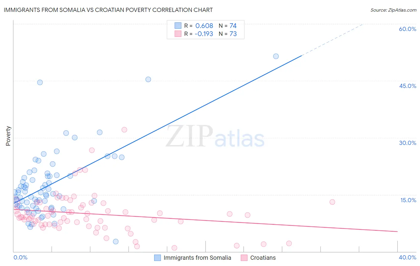 Immigrants from Somalia vs Croatian Poverty