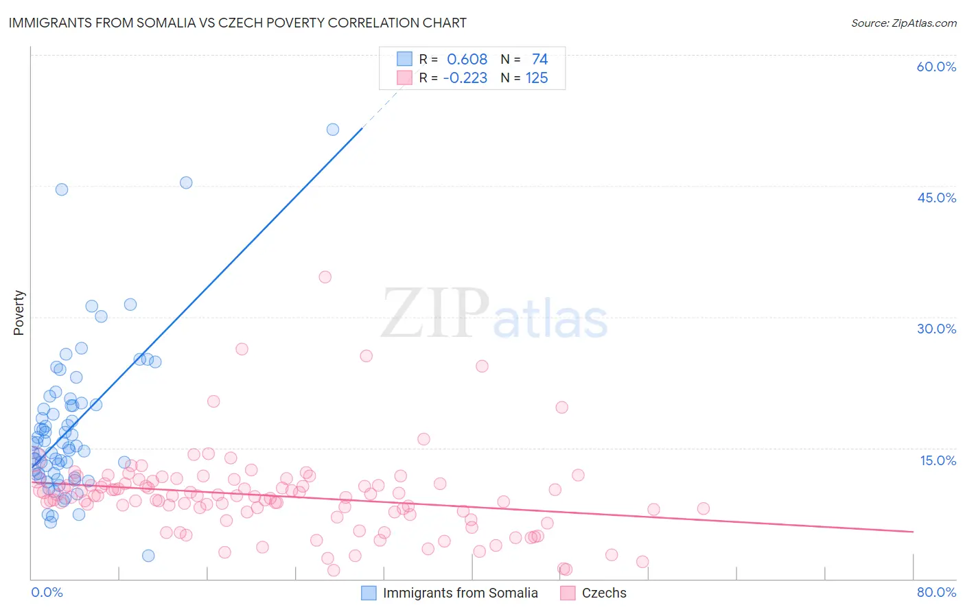 Immigrants from Somalia vs Czech Poverty