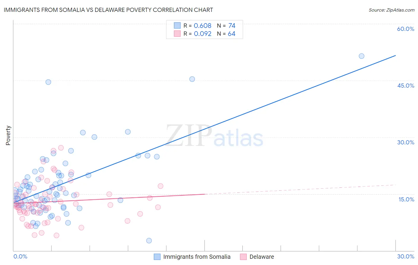 Immigrants from Somalia vs Delaware Poverty