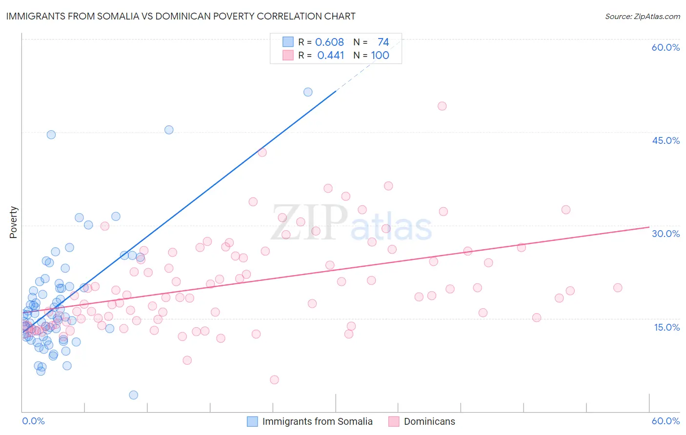 Immigrants from Somalia vs Dominican Poverty