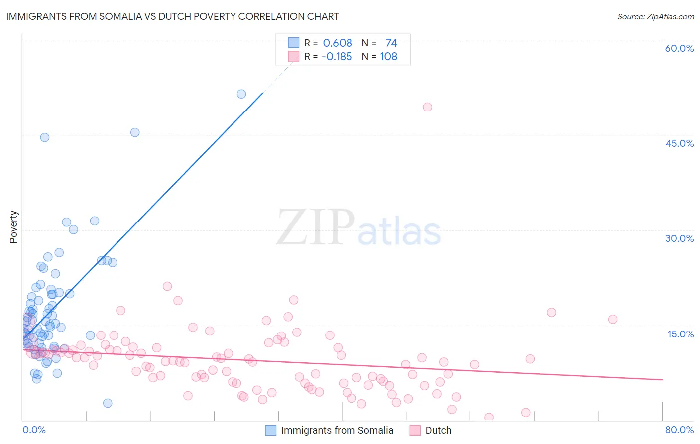 Immigrants from Somalia vs Dutch Poverty