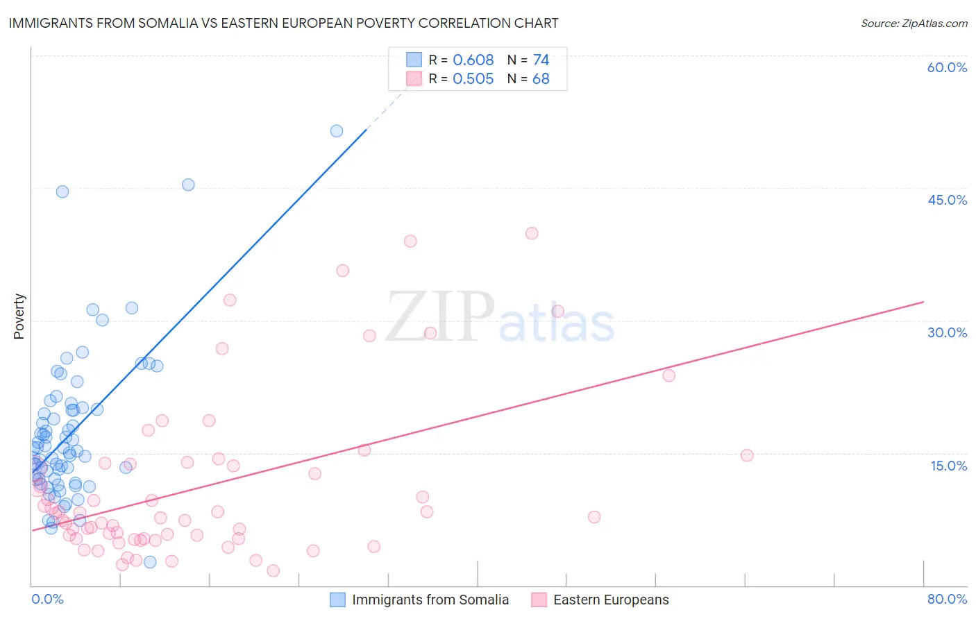 Immigrants from Somalia vs Eastern European Poverty